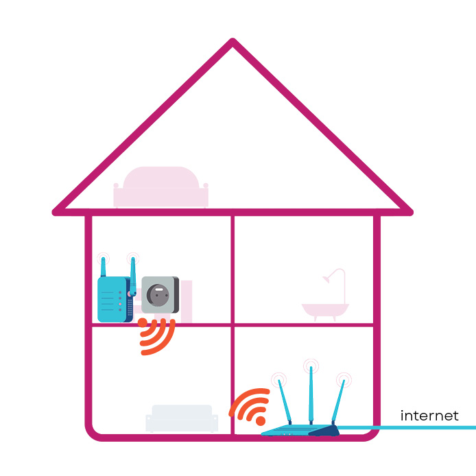 een opstelling met een wifi repeater in een huis
